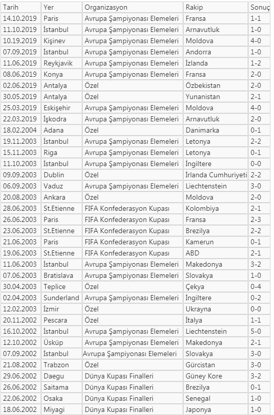 Şenol Güneş yönetiminde 61. maç